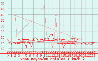 Courbe de la force du vent pour Kuusamo