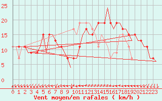 Courbe de la force du vent pour Valencia / Aeropuerto