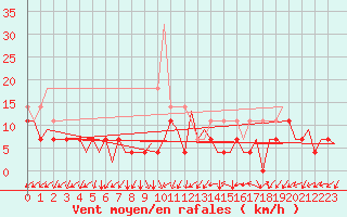 Courbe de la force du vent pour Tirgu Mures