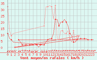 Courbe de la force du vent pour Grenchen