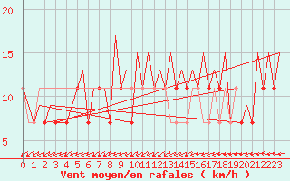 Courbe de la force du vent pour Mikkeli