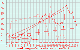 Courbe de la force du vent pour Palma De Mallorca / Son San Juan