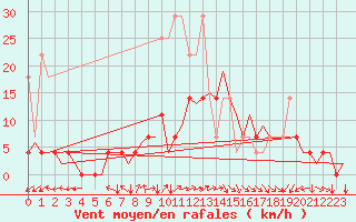 Courbe de la force du vent pour Groningen Airport Eelde