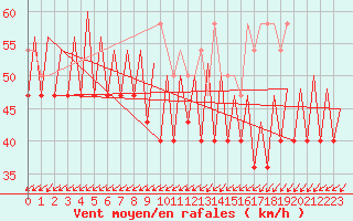Courbe de la force du vent pour Platform F3-fb-1 Sea