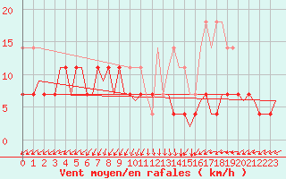 Courbe de la force du vent pour Turku