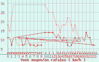 Courbe de la force du vent pour Ivalo