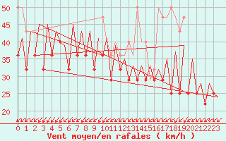 Courbe de la force du vent pour Platform K14-fa-1c Sea