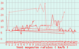 Courbe de la force du vent pour Frankfort (All)