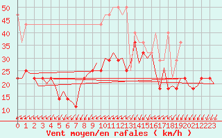 Courbe de la force du vent pour Maastricht / Zuid Limburg (PB)