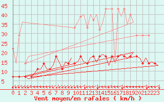 Courbe de la force du vent pour Muenster / Osnabrueck