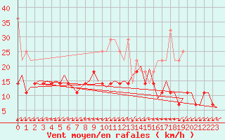 Courbe de la force du vent pour Oostende (Be)