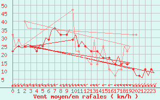 Courbe de la force du vent pour Hammerfest