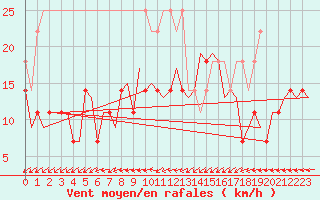 Courbe de la force du vent pour Amsterdam Airport Schiphol