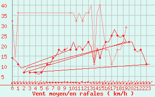Courbe de la force du vent pour Rotterdam Airport Zestienhoven