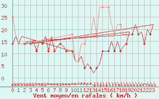 Courbe de la force du vent pour Platform P11-b Sea