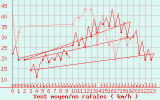 Courbe de la force du vent pour Platform L9-ff-1 Sea