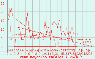 Courbe de la force du vent pour Hemavan