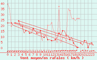 Courbe de la force du vent pour Leconfield