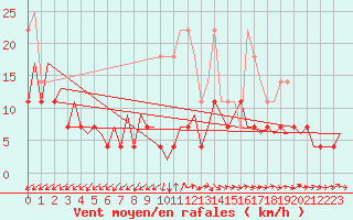 Courbe de la force du vent pour Bucuresti / Imh