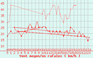 Courbe de la force du vent pour Lappeenranta