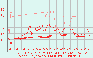 Courbe de la force du vent pour Groningen Airport Eelde