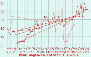 Courbe de la force du vent pour Aberdeen (UK)