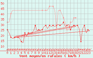 Courbe de la force du vent pour De Kooy