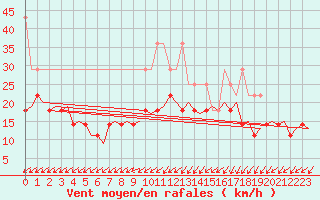 Courbe de la force du vent pour Amsterdam Airport Schiphol