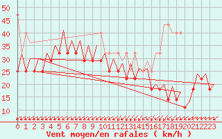 Courbe de la force du vent pour Platform P11-b Sea