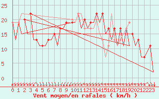 Courbe de la force du vent pour Murcia / San Javier