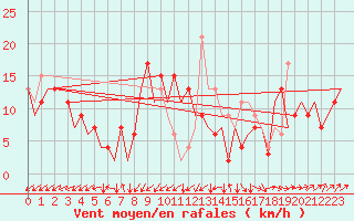 Courbe de la force du vent pour Asturias / Aviles