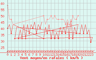 Courbe de la force du vent pour Platform P11-b Sea