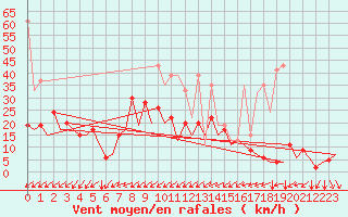 Courbe de la force du vent pour Zurich-Kloten