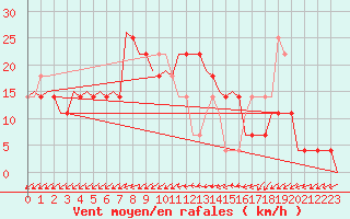 Courbe de la force du vent pour Kecskemet