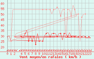 Courbe de la force du vent pour Wittmundhaven