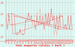 Courbe de la force du vent pour Murcia / San Javier