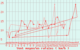 Courbe de la force du vent pour Venezia / Tessera