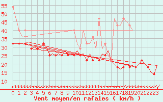 Courbe de la force du vent pour Vlissingen