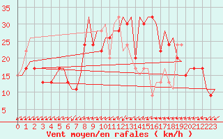 Courbe de la force du vent pour Farnborough