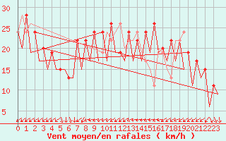 Courbe de la force du vent pour Murcia / San Javier