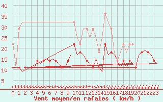 Courbe de la force du vent pour Volkel