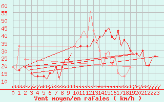 Courbe de la force du vent pour Almeria / Aeropuerto