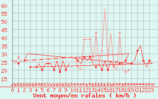 Courbe de la force du vent pour Aalborg