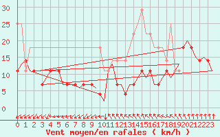 Courbe de la force du vent pour Kittila