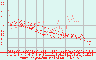 Courbe de la force du vent pour Platform Awg-1 Sea