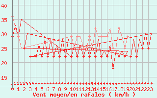 Courbe de la force du vent pour Platform F3-fb-1 Sea