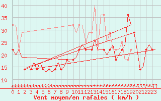 Courbe de la force du vent pour Vlissingen