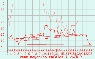 Courbe de la force du vent pour Hamburg-Fuhlsbuettel