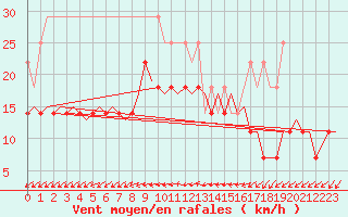Courbe de la force du vent pour Volkel