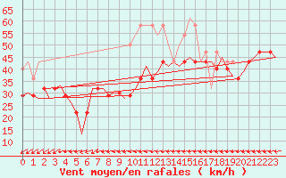Courbe de la force du vent pour Vlieland
